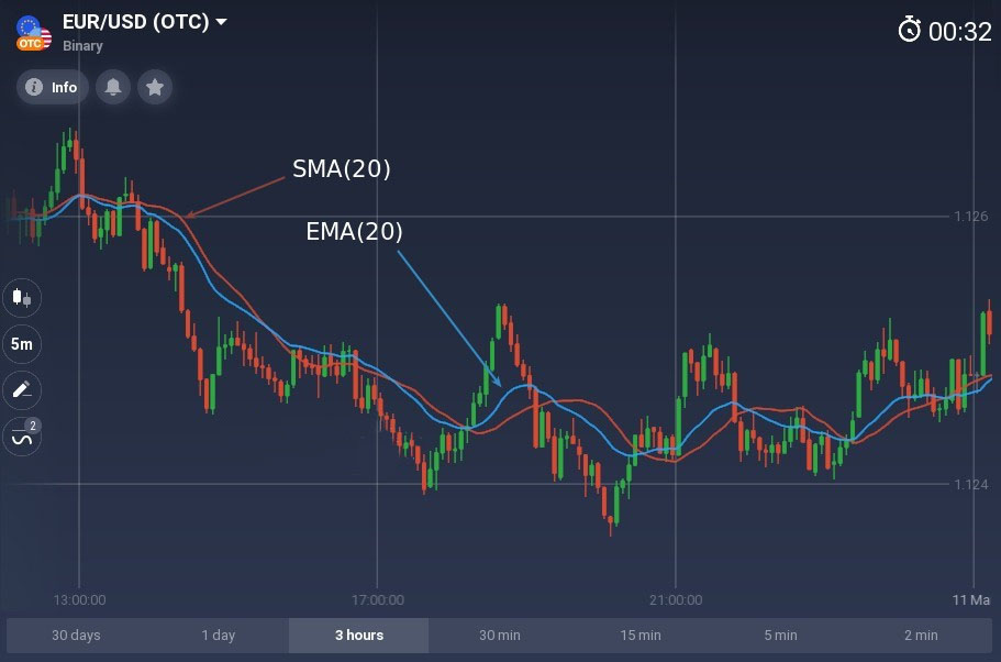 Better than any moving average you know. How to use the McGinley Dynamic on Binarium? Better than any moving average you know. How to use the McGinley Dynamic on Binarium?