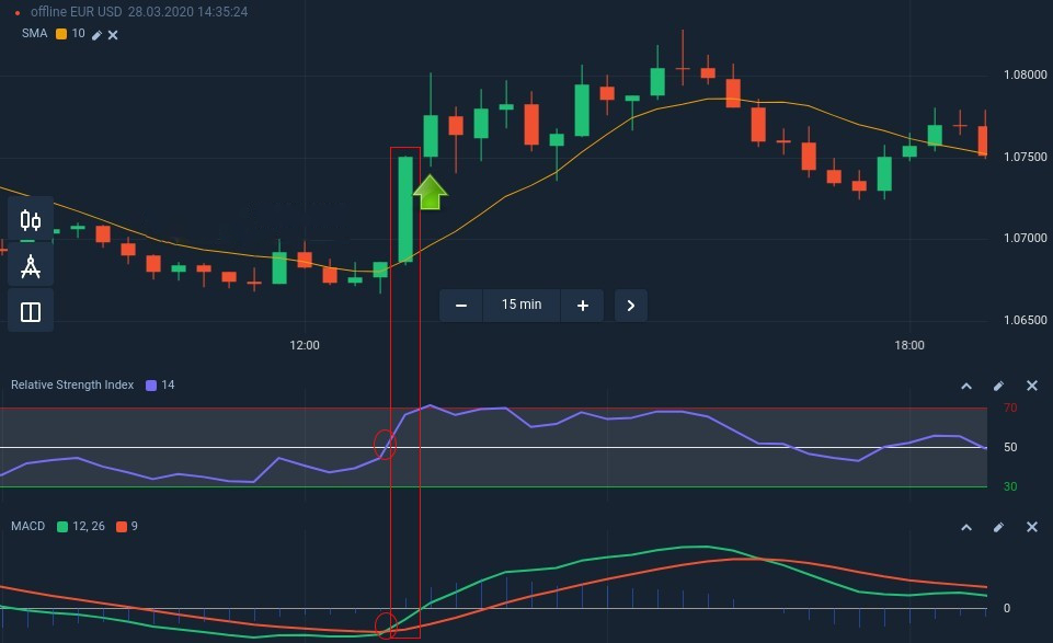 How to connect the SMA, the RSI and the MACD for a successful trading strategy in Binarium How to connect the SMA, the RSI and the MACD for a successful trading strategy in Binarium
