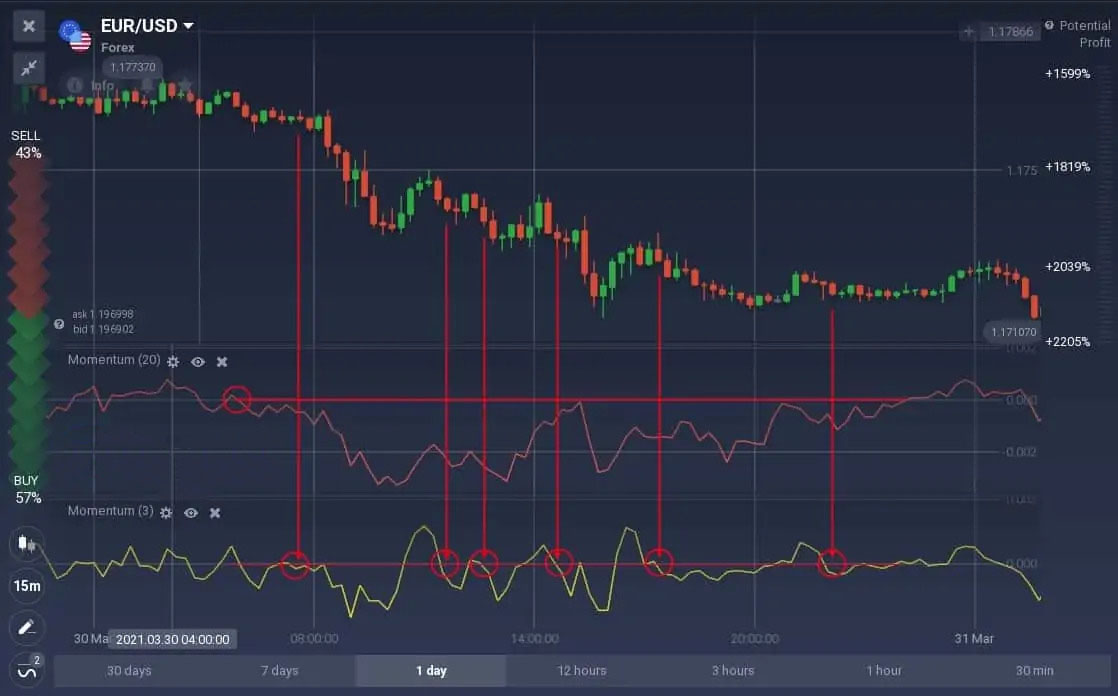 How to trade with the Momentum indicator on Binarium How to trade with the Momentum indicator on Binarium