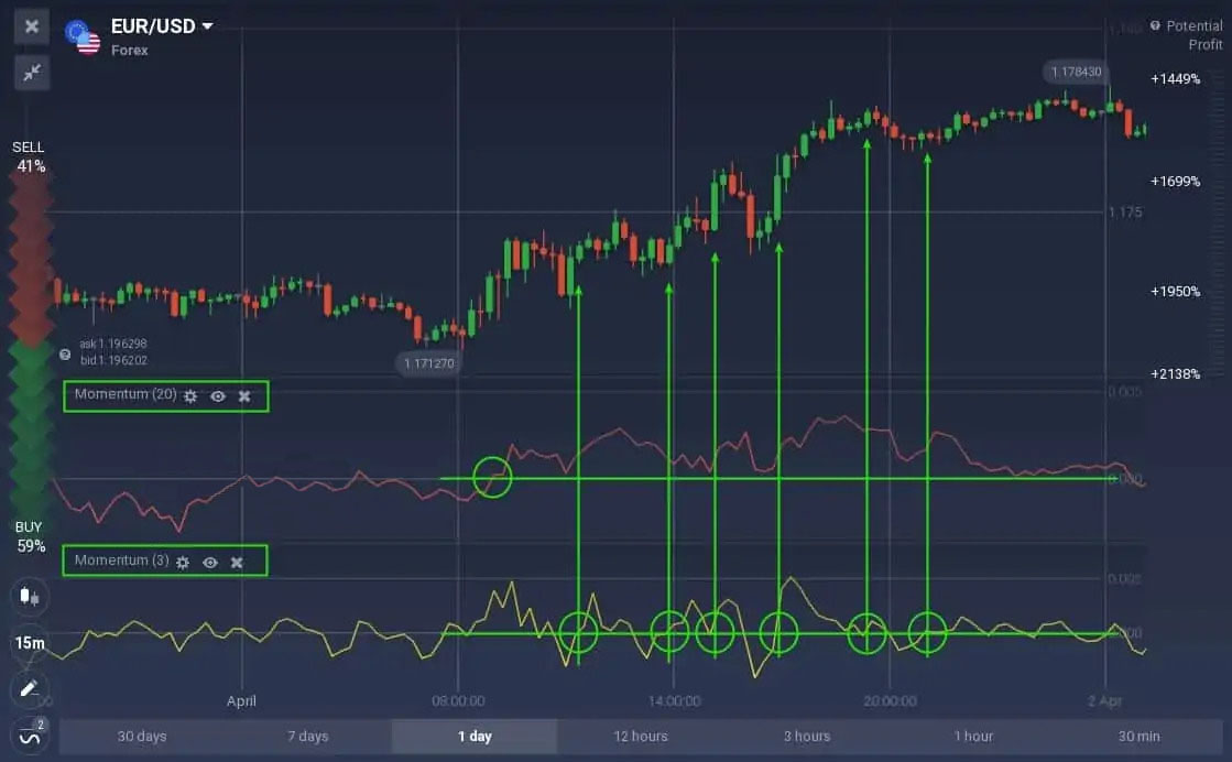 How to trade with the Momentum indicator on Binarium How to trade with the Momentum indicator on Binarium