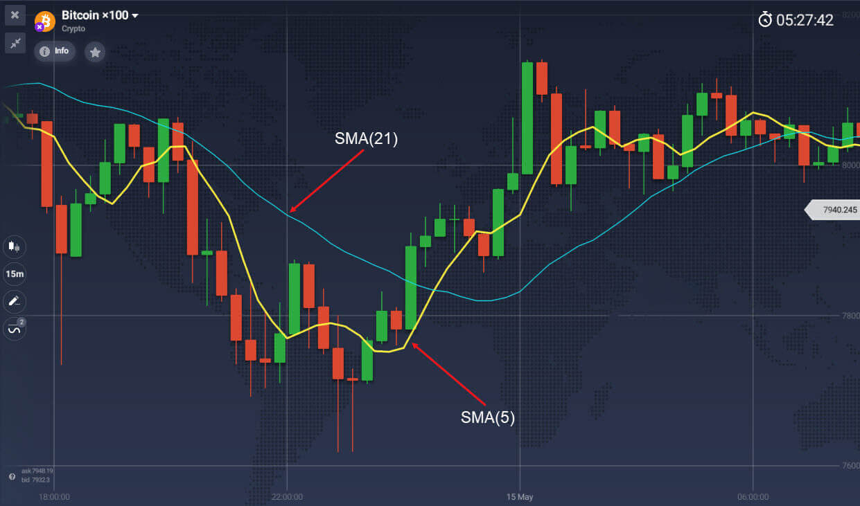 Moving average indicator explained on Binarium Moving average indicator explained on Binarium
